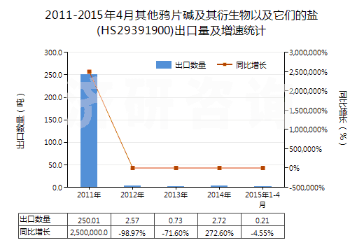 2011-2015年4月其他鴉片堿及其衍生物以及它們的鹽(HS29391900)出口量及增速統(tǒng)計